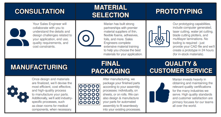 The Marian process The Marian process